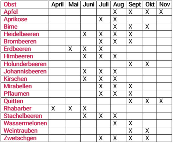 Der Saisonkalender Obst und Beeren zum Überblick wann was reif ist