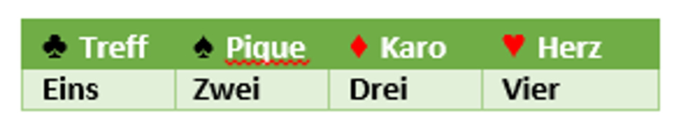 Beim Kartenspiel Preference muss man den Wert der eigenen Karten schätzen und entscheiden ob man mitreizt oder aussteigt