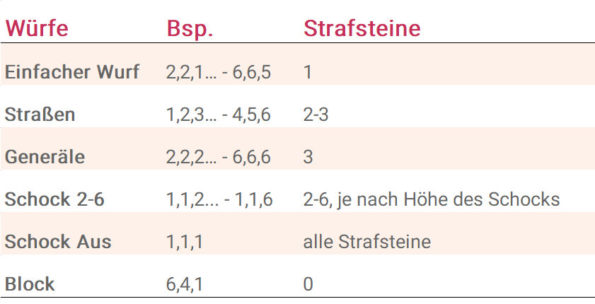 Schocken Das Schockierend Knifflige W Rfel Trinkspiel Anleitung Das Würfelspiel Schocken mit allen Regeln